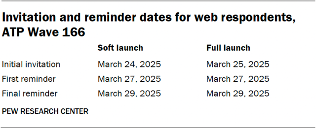 Invitation and reminder dates for web respondents, ATP Wave 166