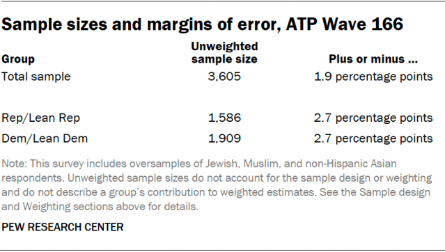 Sample sizes and margins of error, ATP Wave 166