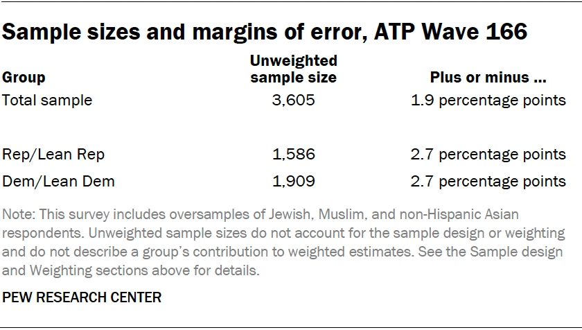 Sample sizes and margins of error, ATP Wave 166