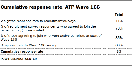 A table showing Cumulative response rate, ATP Wave 166