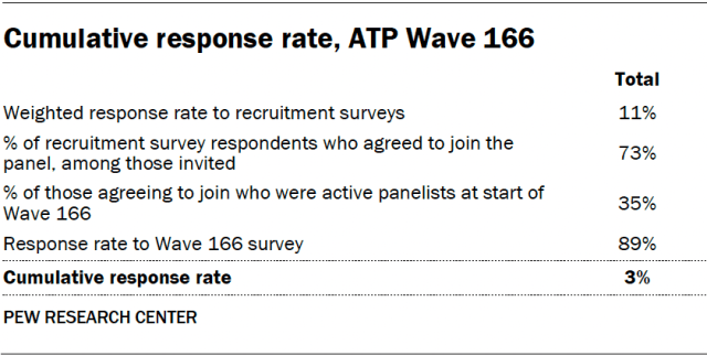 Cumulative response rate, ATP Wave 166
