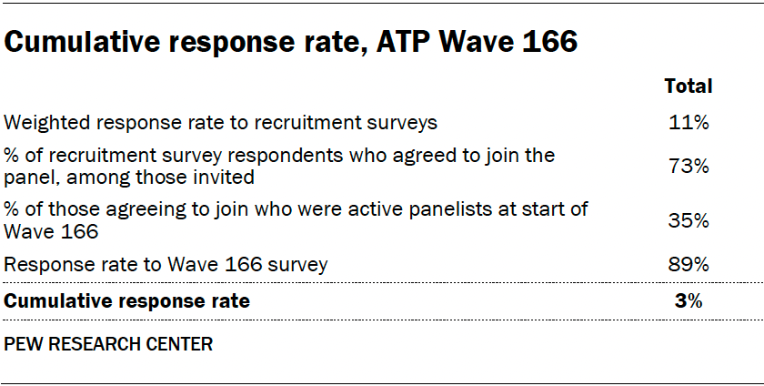 Cumulative response rate, ATP Wave 166