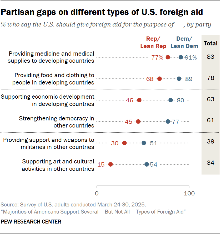 Partisan gaps on different types of U.S. foreign aid