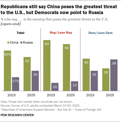 A set of bar charts showing that Republicans still say China poses the greatest threat to the U.S., but Democrats now point to Russia 