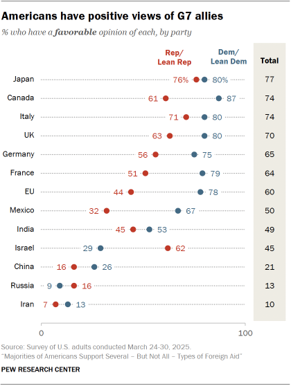 A dot plot showing that Americans have positive views of G7 allies