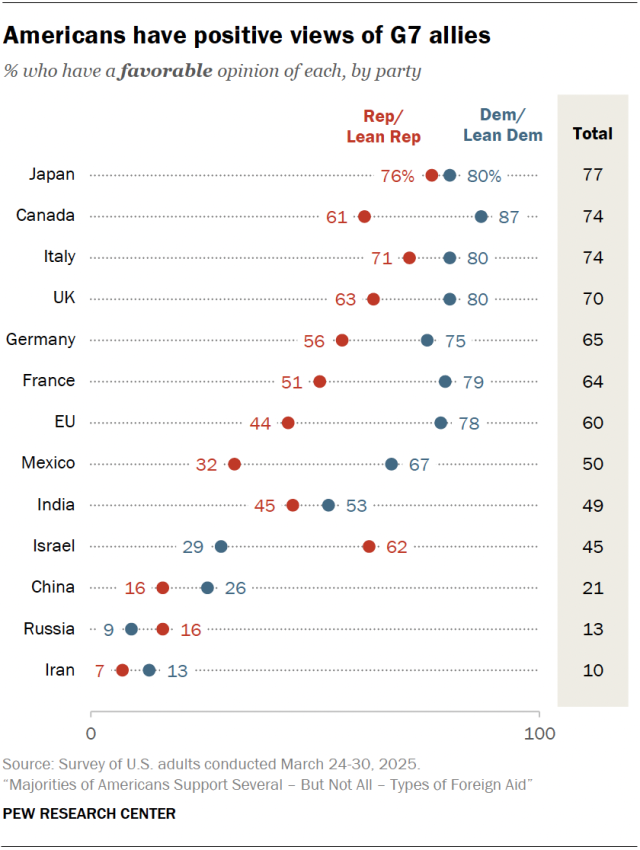 Americans have positive views of G7 allies