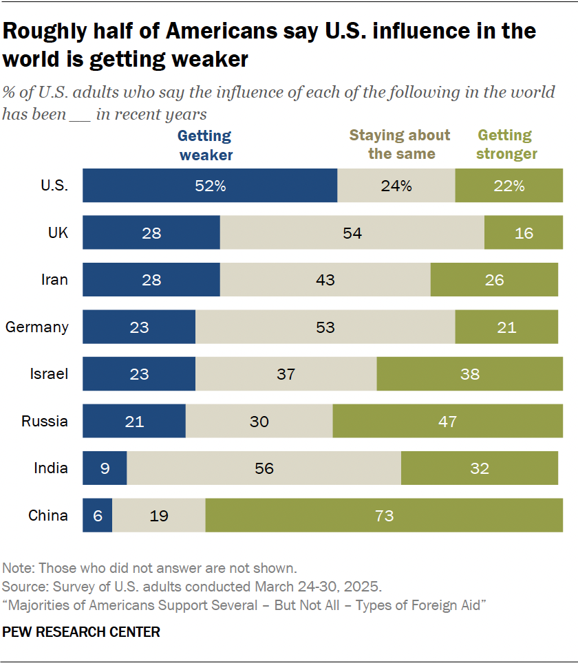 Roughly half of Americans say U.S. influence in the world is getting weaker