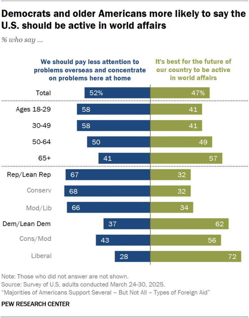 Democrats and older Americans more likely to say the U.S. should be active in world affairs