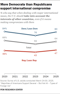 A line chart showing that More Democrats than Republicans support international compromise