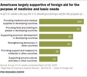 A bar chart showing that Americans largely supportive of foreign aid for the purpose of medicine and basic needs