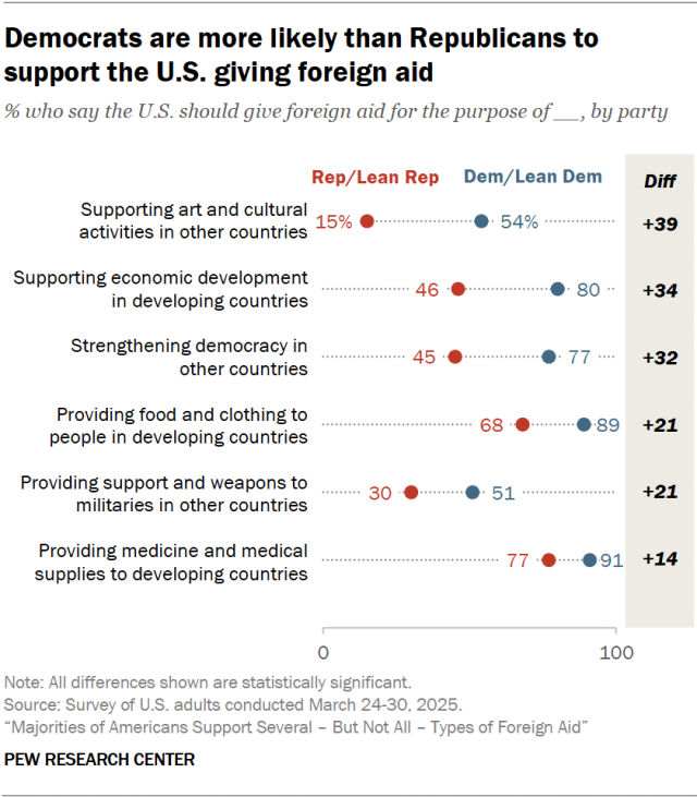 Democrats are more likely than Republicans to support the U.S. giving foreign aid