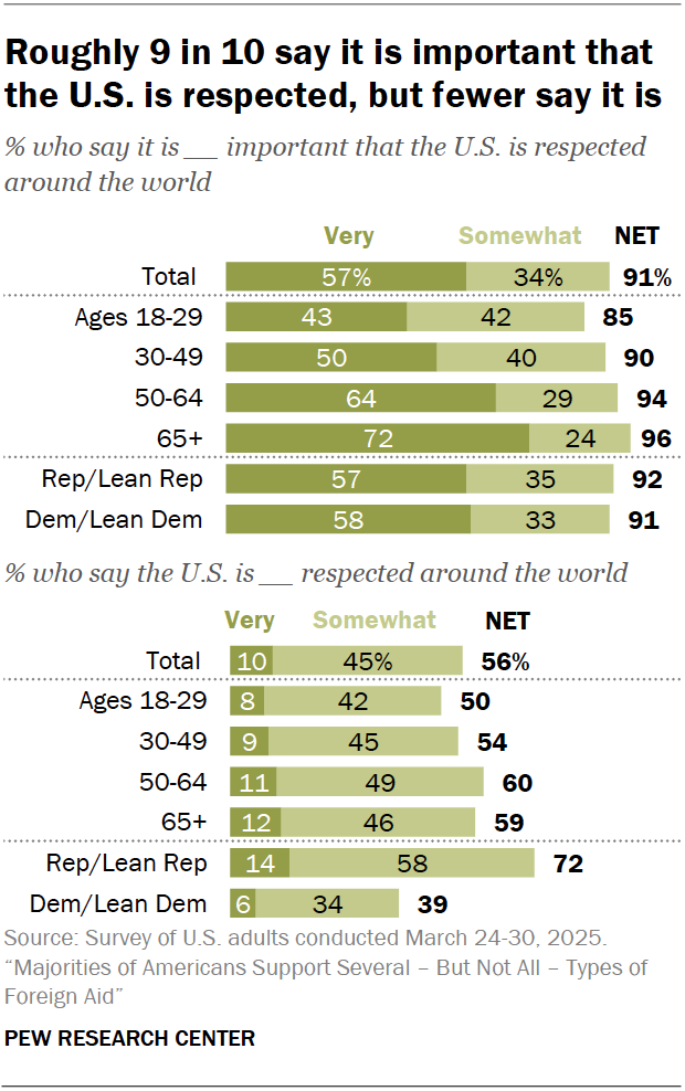 The United States’ standing in the world | Pew Research Center