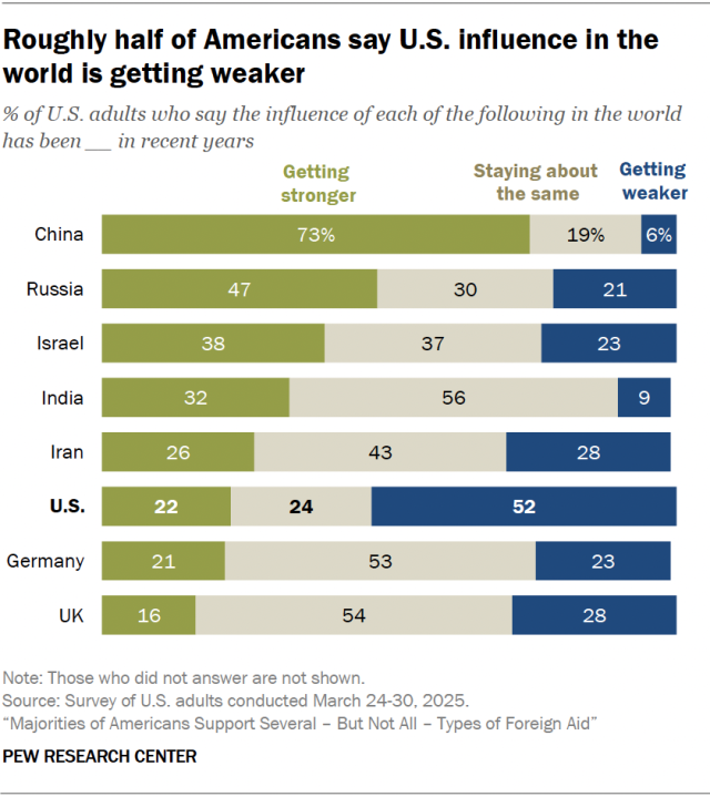 Roughly half of Americans say U.S. influence in the world is getting weaker