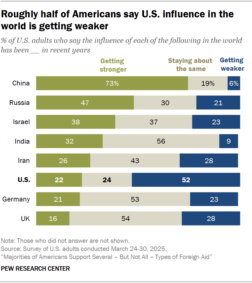 Roughly half of Americans say U.S. influence in the world is getting weaker