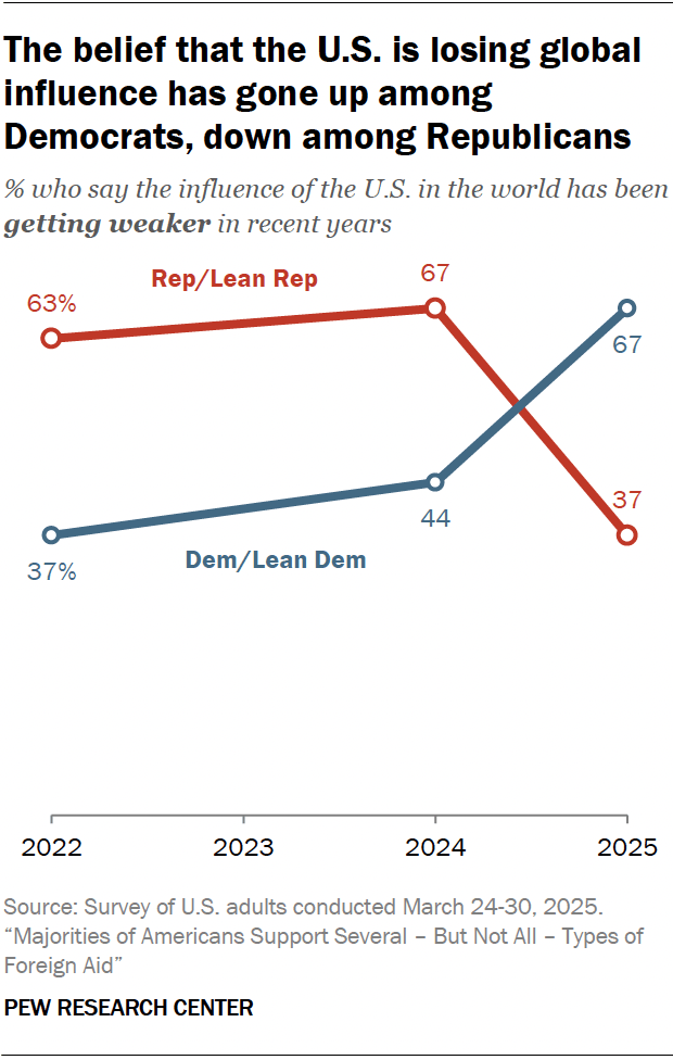The belief that the U.S. is losing global influence has gone up among Democrats, down among Republicans