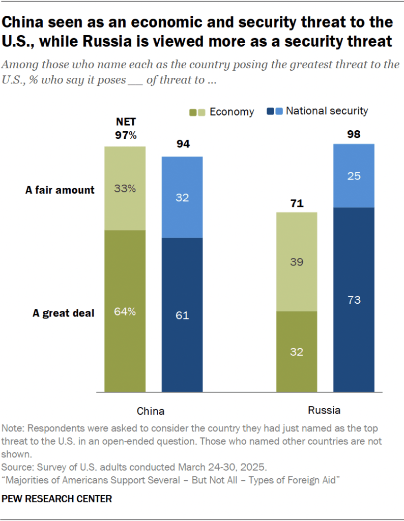 China seen as an economic and security threat to the U.S., while Russia is viewed more as a security threat