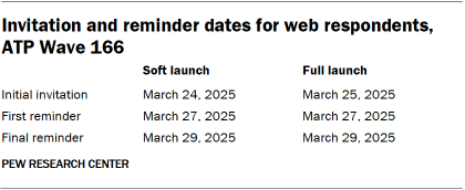 A table showing Invitation and reminder dates for web respondents, ATP Wave 166