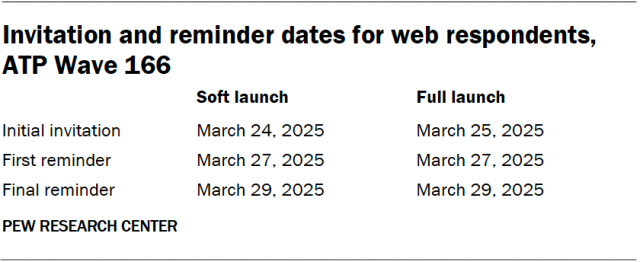 Invitation and reminder dates for web respondents, ATP Wave 166