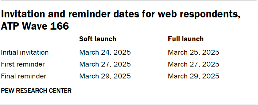 Invitation and reminder dates for web respondents, ATP Wave 166