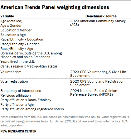 A table showing American Trends Panel weighting dimensions