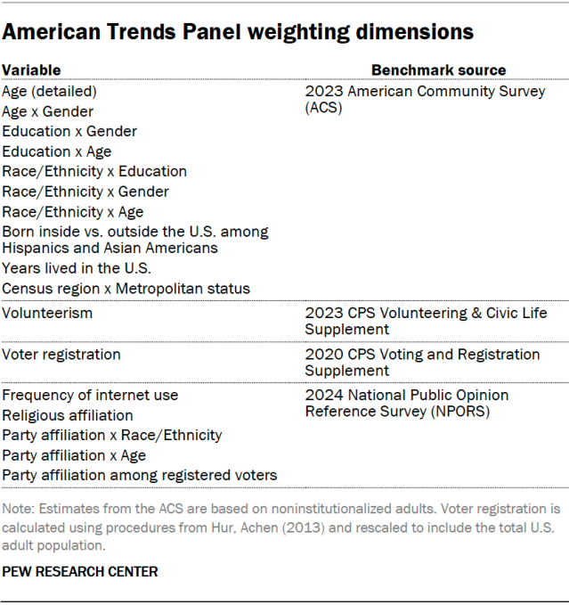 American Trends Panel weighting dimensions