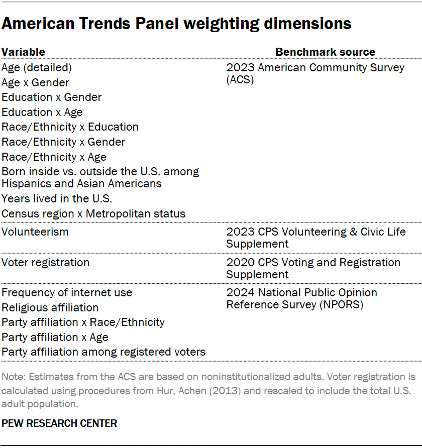 American Trends Panel weighting dimensions