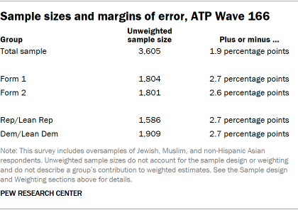 A table showing Sample sizes and margins of error, ATP Wave 166