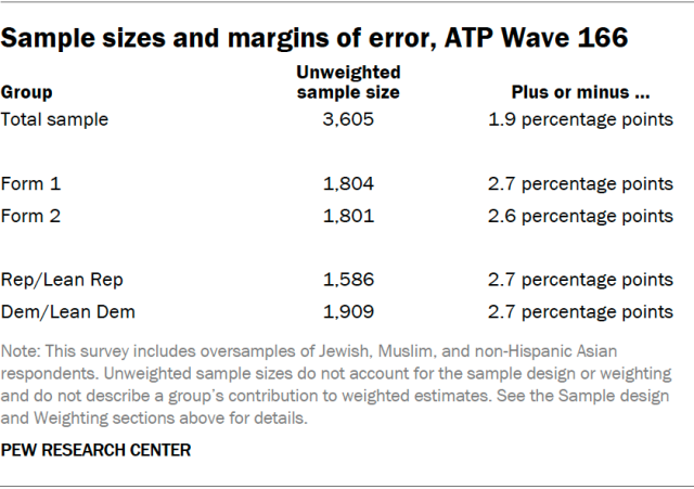 Sample sizes and margins of error, ATP Wave 166