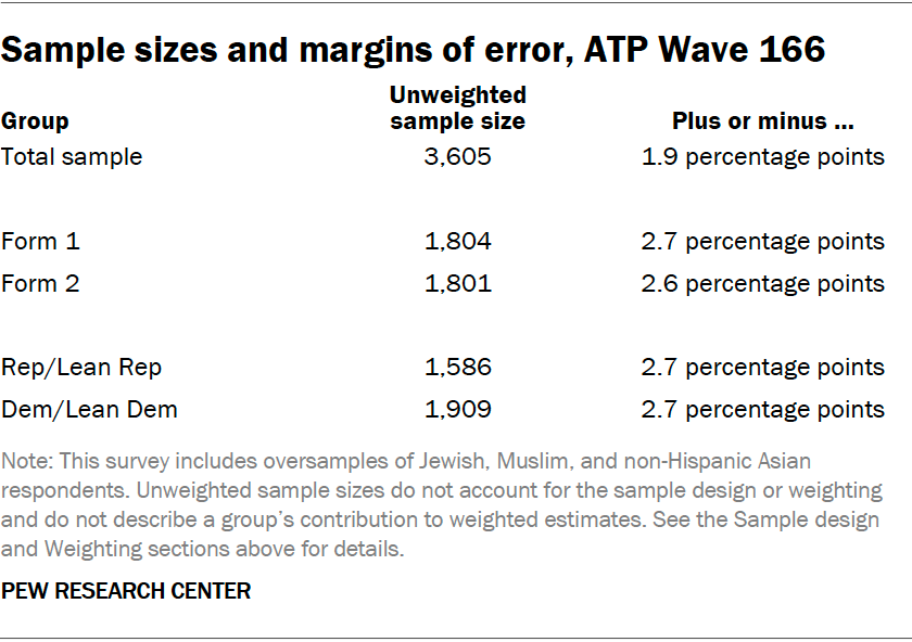 Sample sizes and margins of error, ATP Wave 166