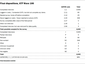 A table showing Final dispositions, ATP Wave 166