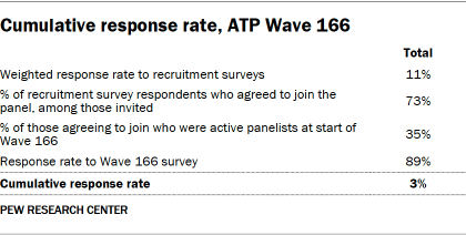 A table showing Cumulative response rate, ATP Wave 166