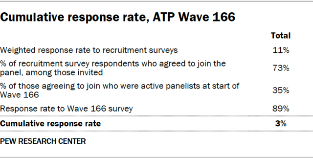 Cumulative response rate, ATP Wave 166