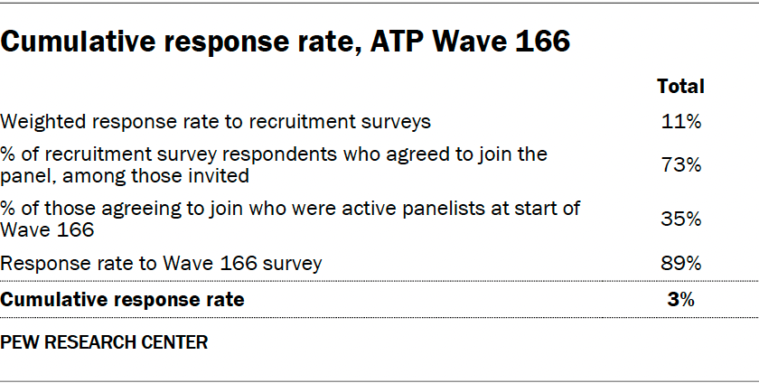 Cumulative response rate, ATP Wave 166
