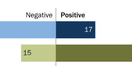 positive/negative graph image