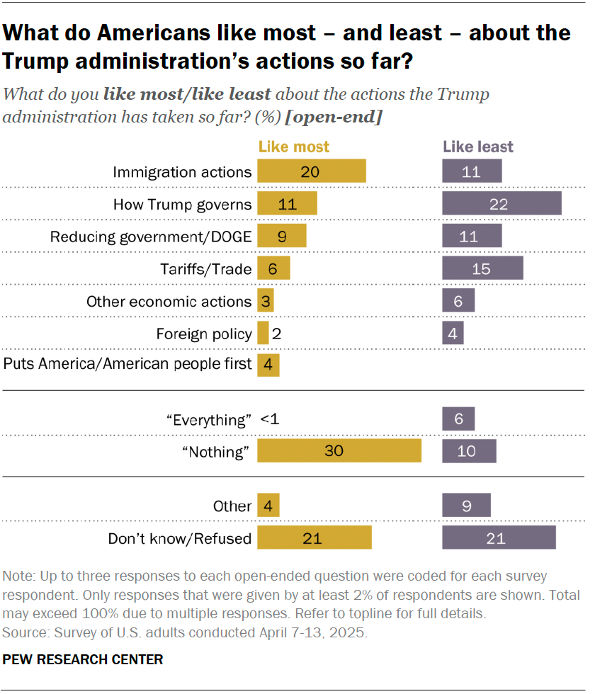 What do Americans like most – and least – about the Trump administration’s actions so far?