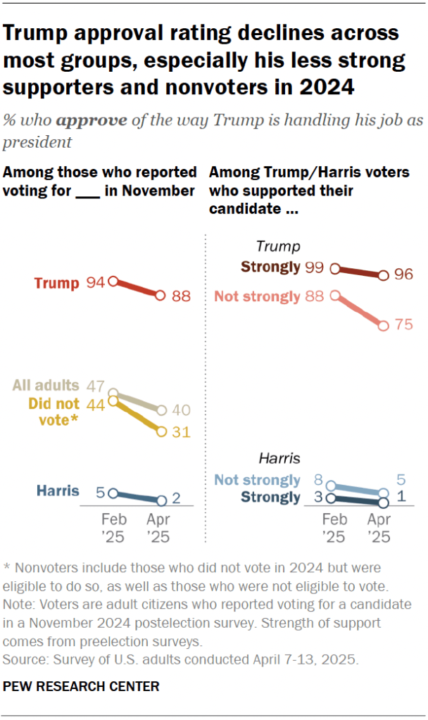 Trump approval rating declines across most groups, especially his less strong supporters and nonvoters in 2024