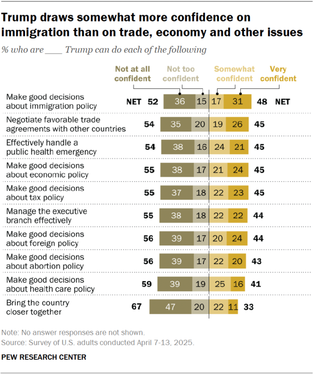 A diverging bar chart showing that Trump draws somewhat more confidence on immigration than on trade, economy and other issues.