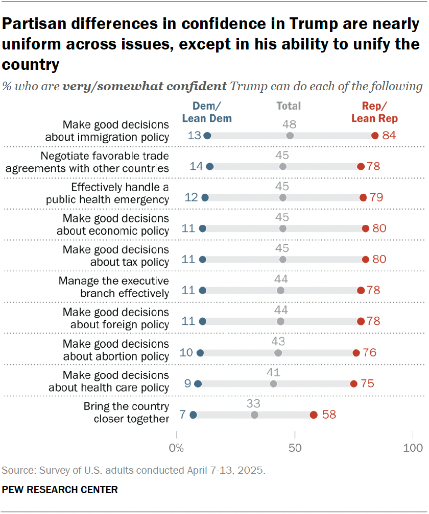 Partisan differences in confidence in Trump are nearly uniform across issues, except in his ability to unify the country