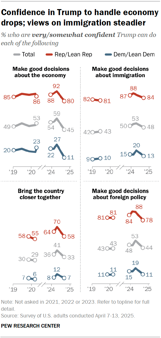 A line chart showing that confidence in Trump to handle economy drops; views on immigration steadier.