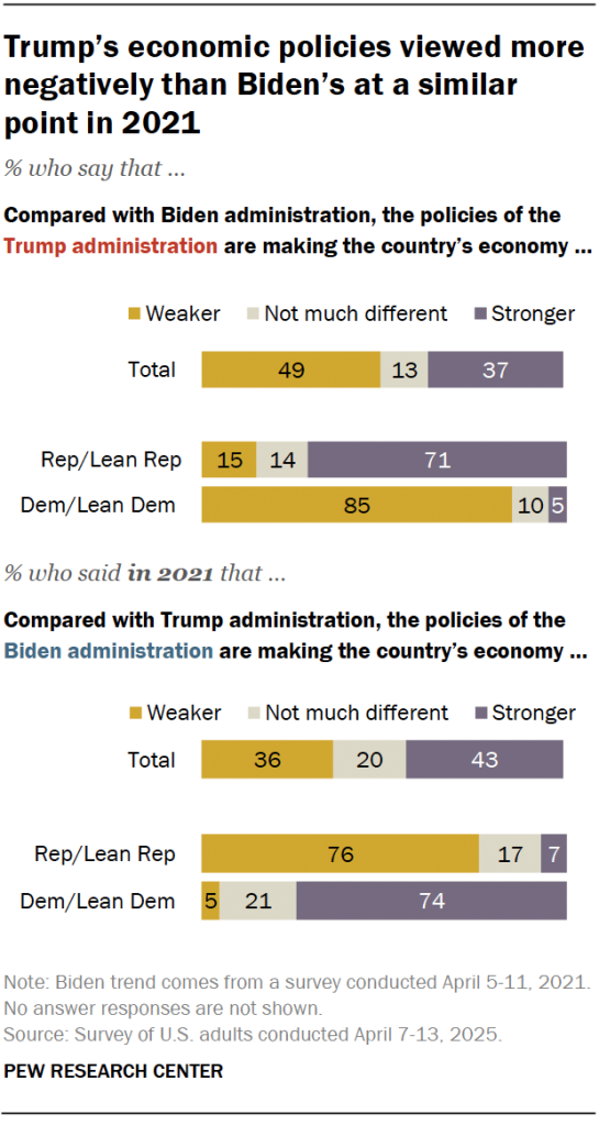 Trump’s economic policies viewed more negatively than Biden’s at a similar point in 2021