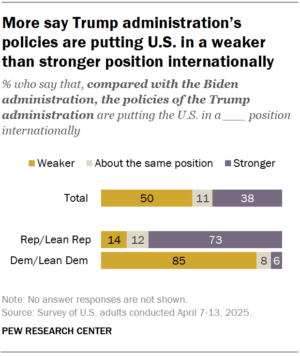 A horizontal stacked bar chart showing that more say Trump administration’s policies are putting U.S. in a weaker than stronger position internationally.