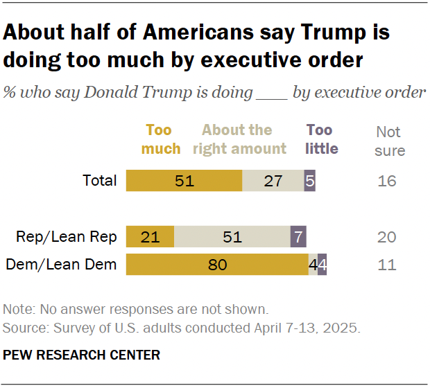 A horizontal stacked bar chart showing that about half of Americans say Trump is doing too much by executive order.