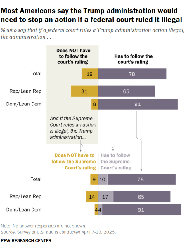 A diverging bar chart showing that most Americans say the Trump administration would need to stop an action if a federal court ruled it illegal.