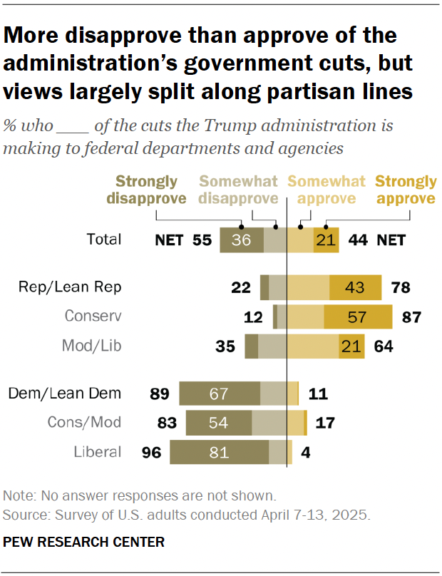 A diverging bar chart showing that more disapprove than approve of the administration’s government cuts, but views largely split along partisan lines.