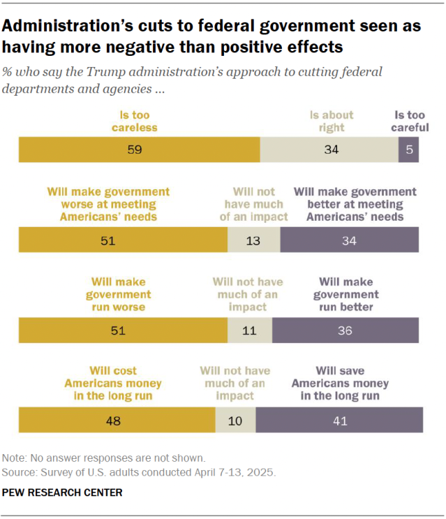 A bar chart showing that the administration’s cuts to federal government seen as having more negative than positive effects.