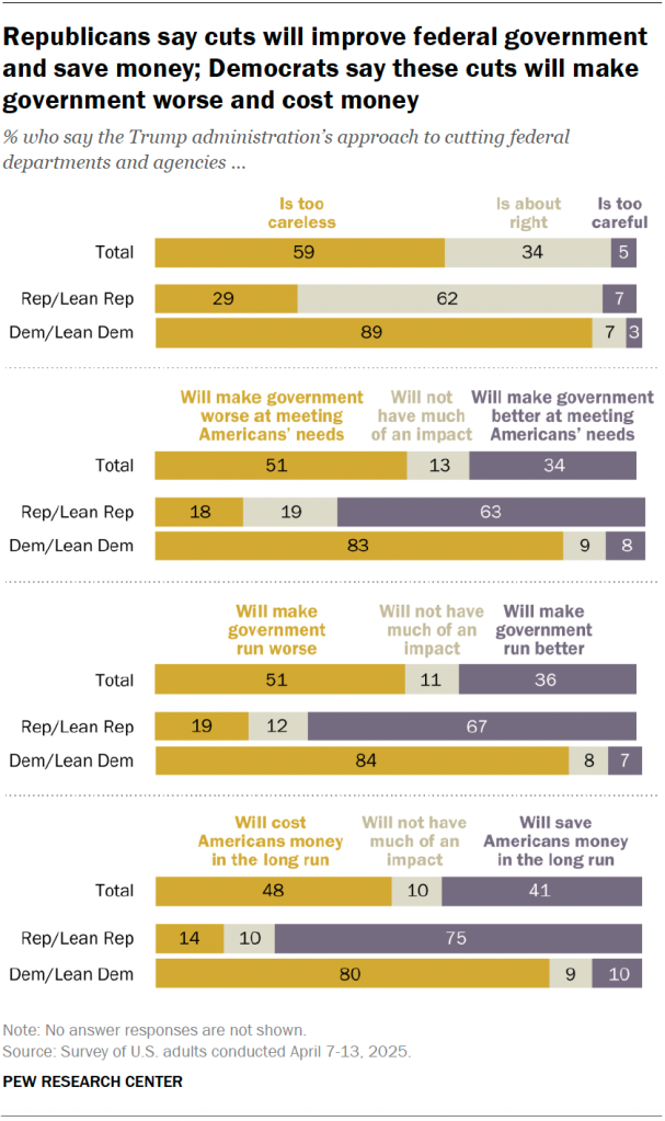 Republicans say cuts will improve federal government and save money; Democrats say these cuts will make government worse and cost money