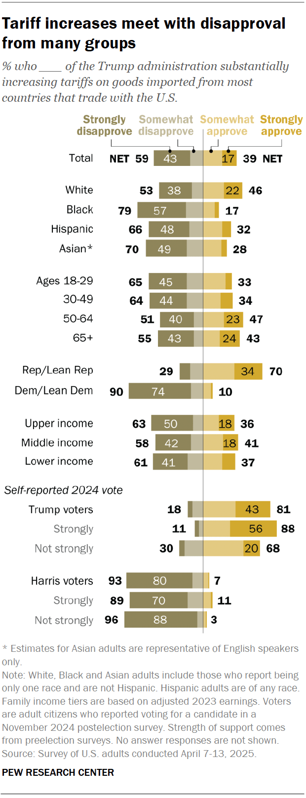 A diverging bar chart showing that tariff increases meet with disapproval from many groups.