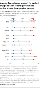 A dot plot showing that, among Republicans, support for ending DEI policies in federal government varies across demographic groups.