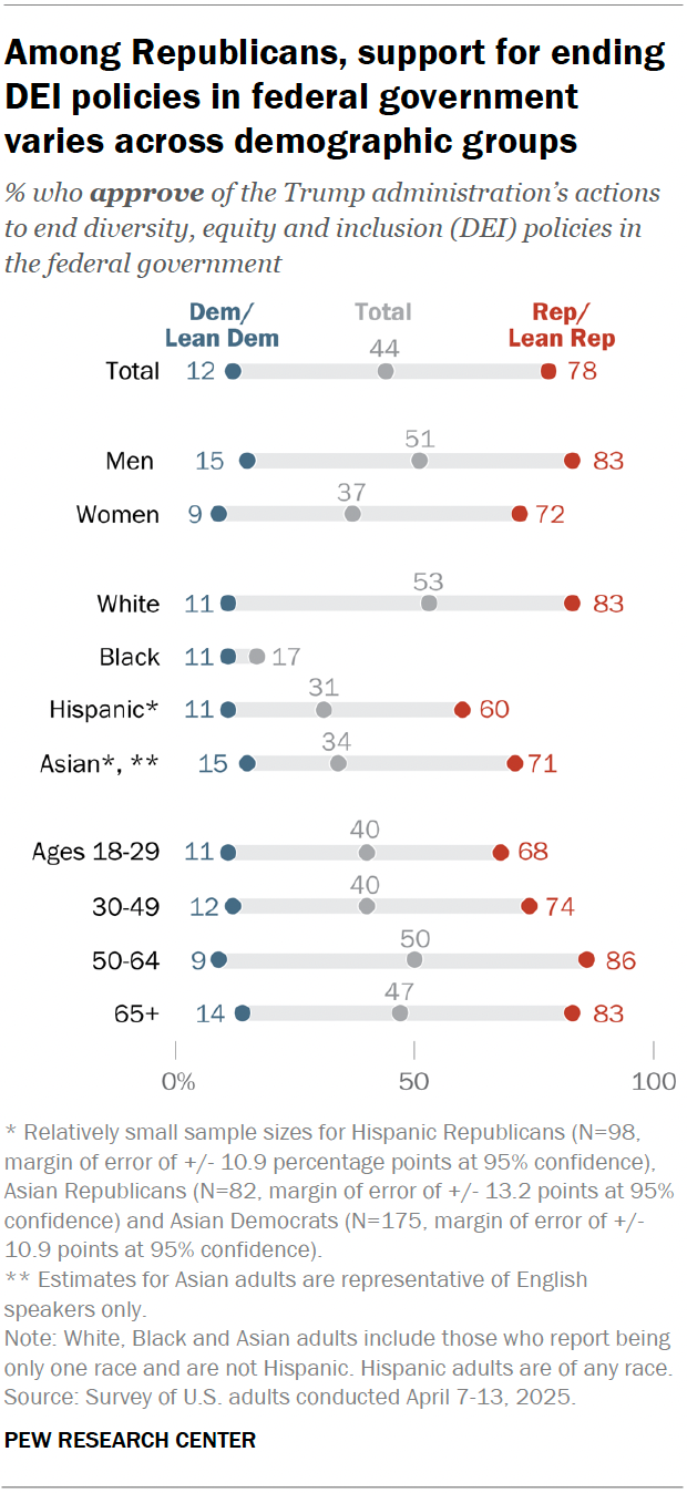 A dot plot showing that, among Republicans, support for ending DEI policies in federal government varies across demographic groups.