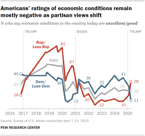 A line chart showing that Americans’ ratings of economic conditions remain mostly negative as partisan views shift.